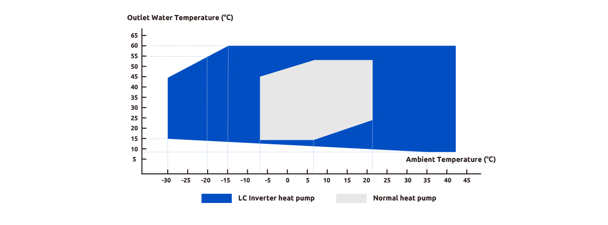 Low Temperature Air to Water Heat Pump for Central Heating
