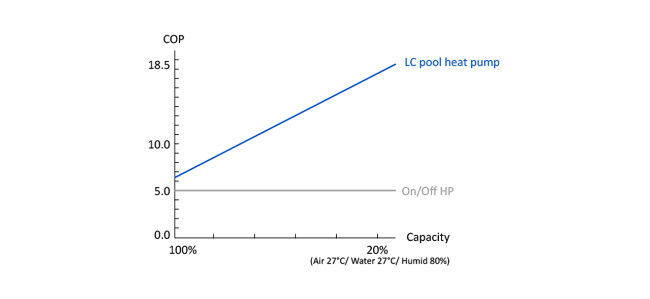 R32 Full Inverter Pool Heat Pump